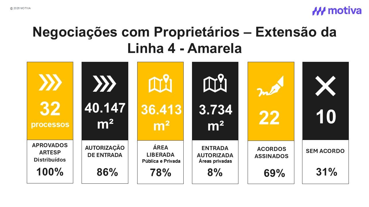 Negocioções com proprietarios