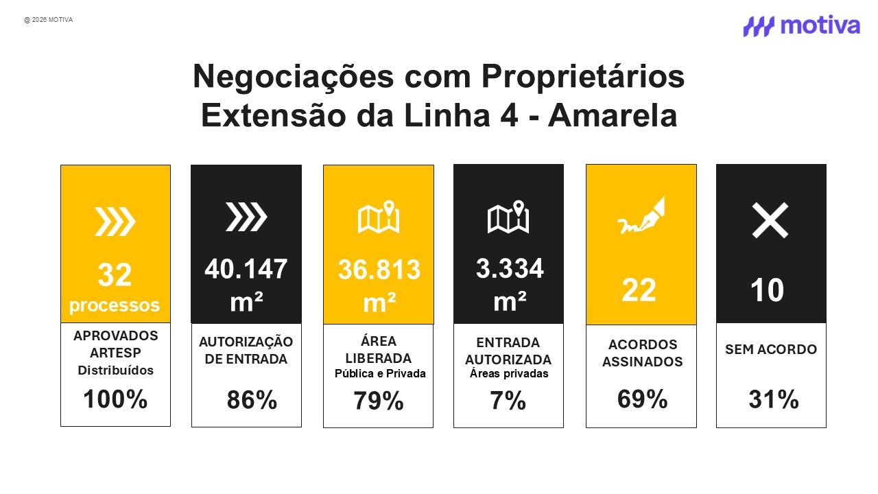 Negocioções com proprietarios
