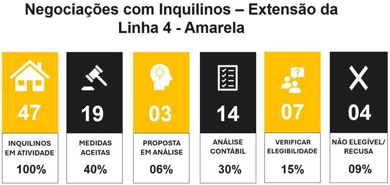 Negocioções com inquilinos