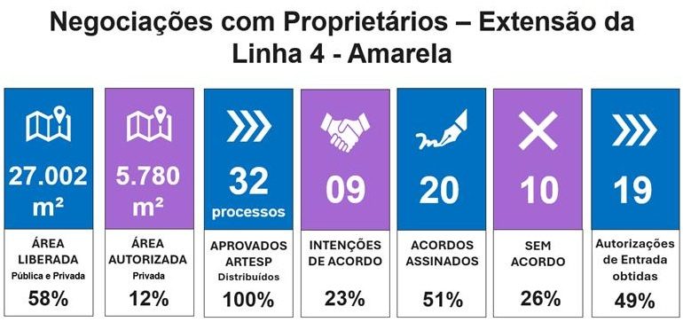 Negocioções com proprietarios